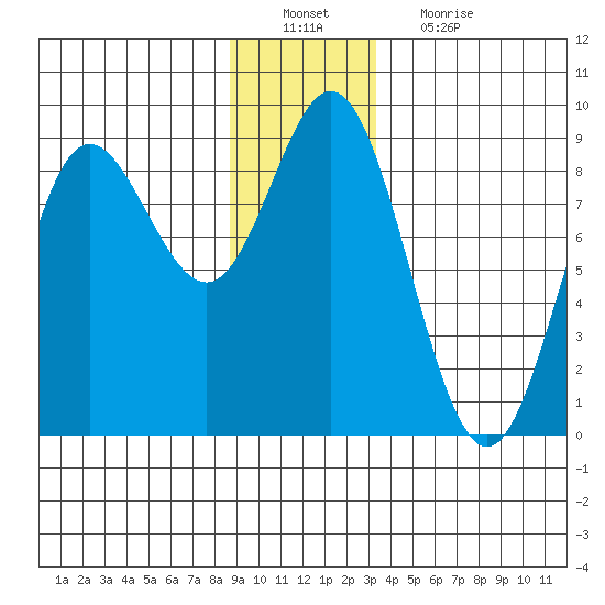Kruzof Island tide chart for Tuesday, December 21, 2021