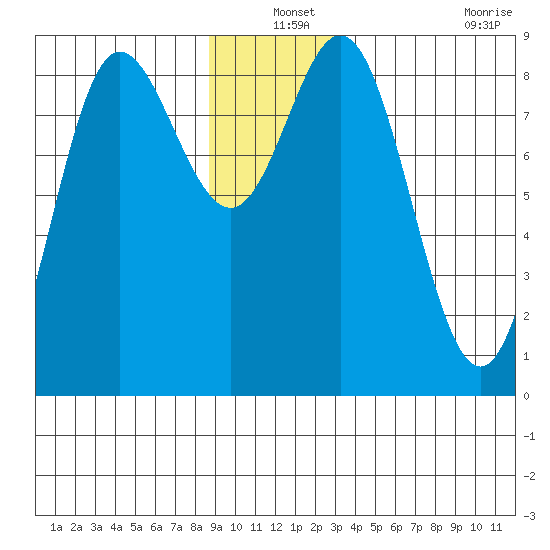 Kruzof Island tide chart for Friday, December 24, 2021