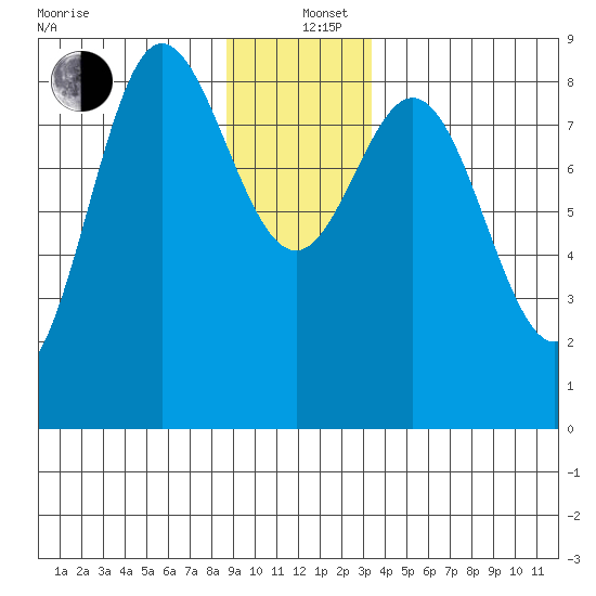 Kruzof Island tide chart for Sunday, December 26, 2021