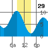 Kruzof Island tide chart for Wednesday, December 29, 2021