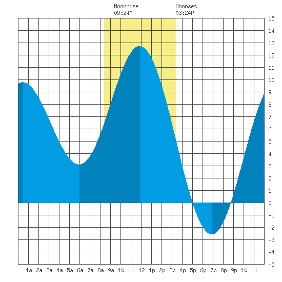Kruzof Island tide chart for Saturday, December 4, 2021