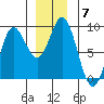 Kruzof Island tide chart for Tuesday, December 7, 2021