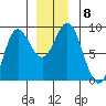Kruzof Island tide chart for Wednesday, December 8, 2021