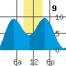 Kruzof Island tide chart for Thursday, December 9, 2021