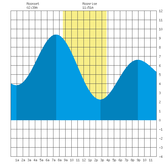 Kruzof Island tide chart for Tuesday, January 11, 2022