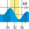 Kruzof Island tide chart for Wednesday, January 12, 2022