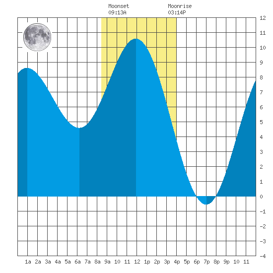 Kruzof Island tide chart for Monday, January 17, 2022