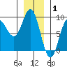 Kruzof Island tide chart for Saturday, January 1, 2022