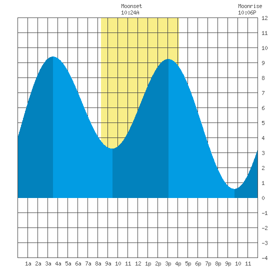 Kruzof Island tide chart for Saturday, January 22, 2022