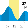 Kruzof Island tide chart for Thursday, January 27, 2022