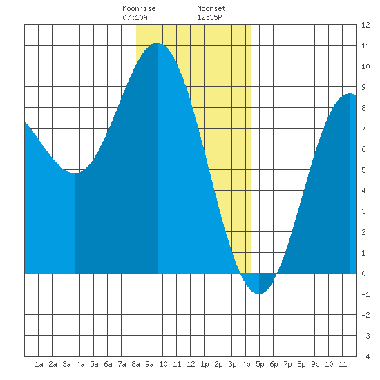 Kruzof Island tide chart for Saturday, January 29, 2022