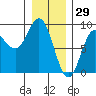 Kruzof Island tide chart for Saturday, January 29, 2022