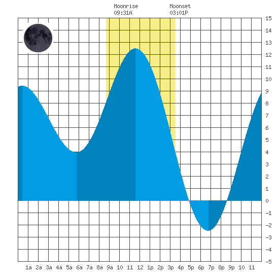 Kruzof Island tide chart for Sunday, January 2, 2022
