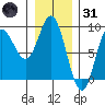 Kruzof Island tide chart for Monday, January 31, 2022