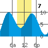 Kruzof Island tide chart for Friday, January 7, 2022
