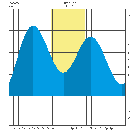Kruzof Island tide chart for Saturday, January 8, 2022