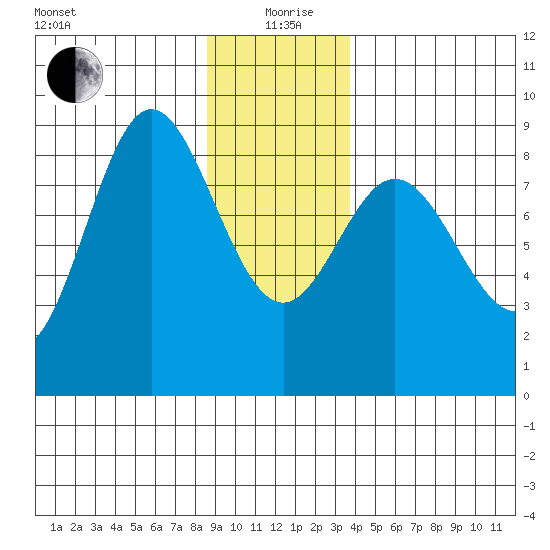 Kruzof Island tide chart for Sunday, January 9, 2022