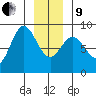 Kruzof Island tide chart for Sunday, January 9, 2022