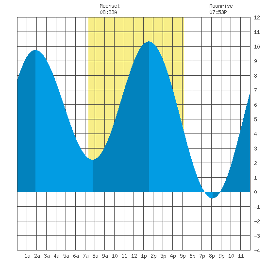 Kruzof Island tide chart for Friday, February 18, 2022