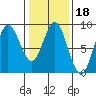 Kruzof Island tide chart for Friday, February 18, 2022