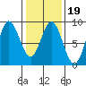 Kruzof Island tide chart for Saturday, February 19, 2022