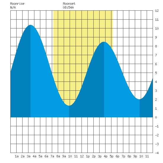 Kruzof Island tide chart for Monday, February 21, 2022