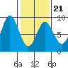 Kruzof Island tide chart for Monday, February 21, 2022