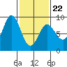 Kruzof Island tide chart for Tuesday, February 22, 2022