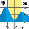 Kruzof Island tide chart for Wednesday, February 23, 2022