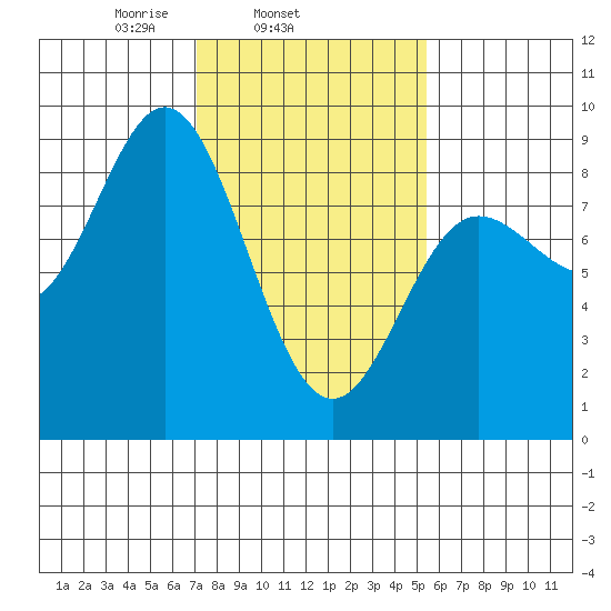 Kruzof Island tide chart for Thursday, February 24, 2022