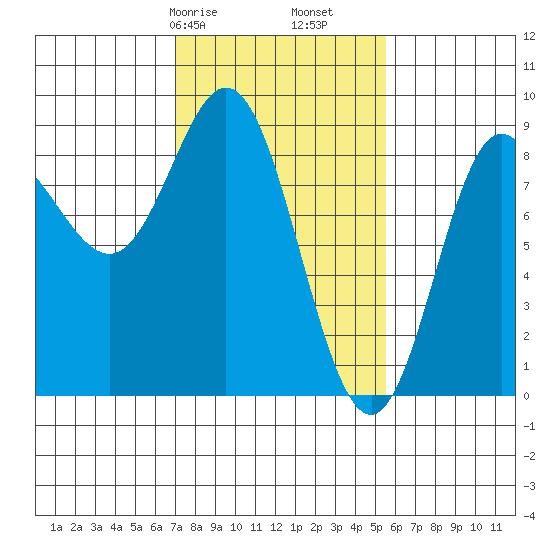 Kruzof Island tide chart for Sunday, February 27, 2022