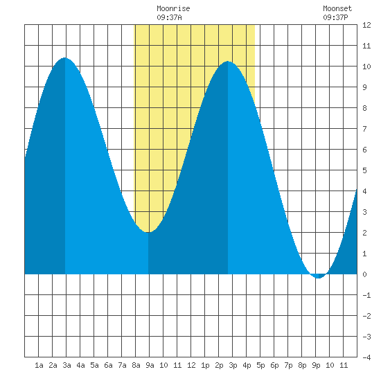 Kruzof Island tide chart for Friday, February 4, 2022