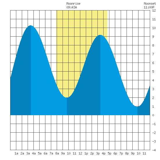 Kruzof Island tide chart for Saturday, February 5, 2022