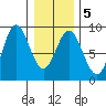Kruzof Island tide chart for Saturday, February 5, 2022