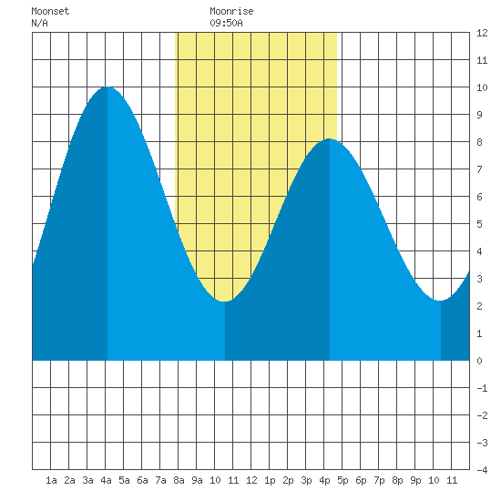 Kruzof Island tide chart for Sunday, February 6, 2022