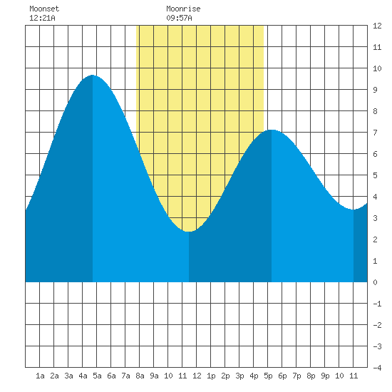 Kruzof Island tide chart for Monday, February 7, 2022