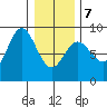 Kruzof Island tide chart for Monday, February 7, 2022