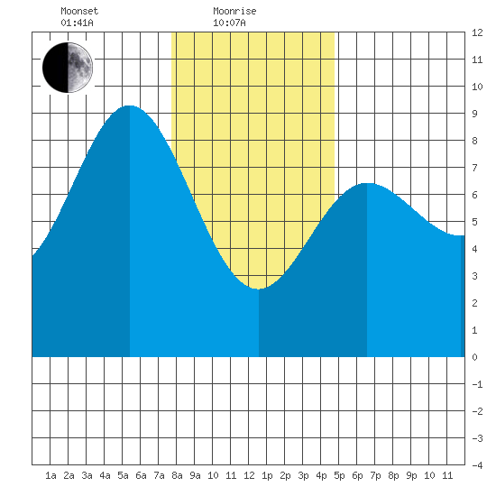 Kruzof Island tide chart for Tuesday, February 8, 2022