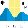 Kruzof Island tide chart for Tuesday, February 8, 2022