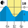 Kruzof Island tide chart for Thursday, March 10, 2022