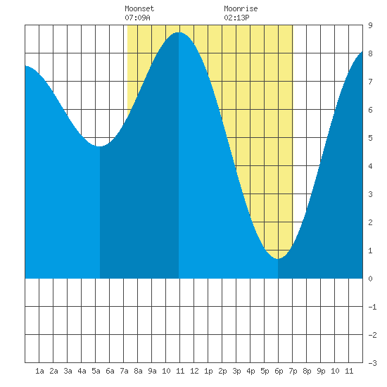 Kruzof Island tide chart for Monday, March 14, 2022