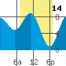 Kruzof Island tide chart for Monday, March 14, 2022