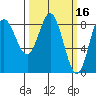 Kruzof Island tide chart for Wednesday, March 16, 2022