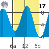 Kruzof Island tide chart for Thursday, March 17, 2022