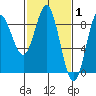 Kruzof Island tide chart for Tuesday, March 1, 2022