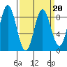 Kruzof Island tide chart for Sunday, March 20, 2022