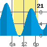 Kruzof Island tide chart for Monday, March 21, 2022