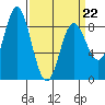 Kruzof Island tide chart for Tuesday, March 22, 2022