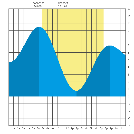 Kruzof Island tide chart for Friday, March 25, 2022