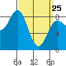 Kruzof Island tide chart for Friday, March 25, 2022